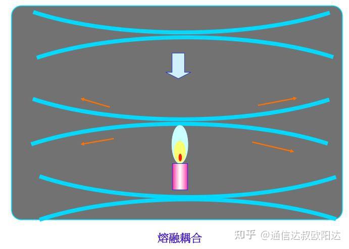 光纤分路器按其工作原理分为两种:fbt分路器(融合双锥锥度分路器)和