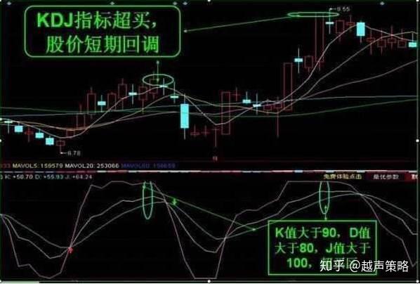 终于有人把kdj指标讲通透了 J值接近负值逐步买 J值靠近100逐步卖 这才是kdj的精髓 知乎