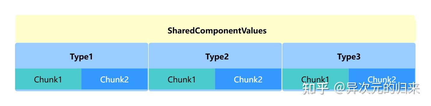 Unity DOTS中的share component - 知乎