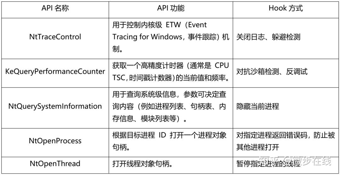 连用四个驱动！银狐开始硬刚EDR和杀软 | 银狐十月总结 - 知乎