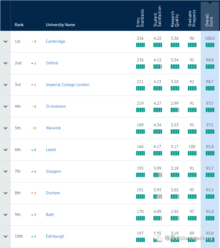 2020英国计算机专业最好的大学出炉!附Alevel录取要求(英国计算机专业好的学校)