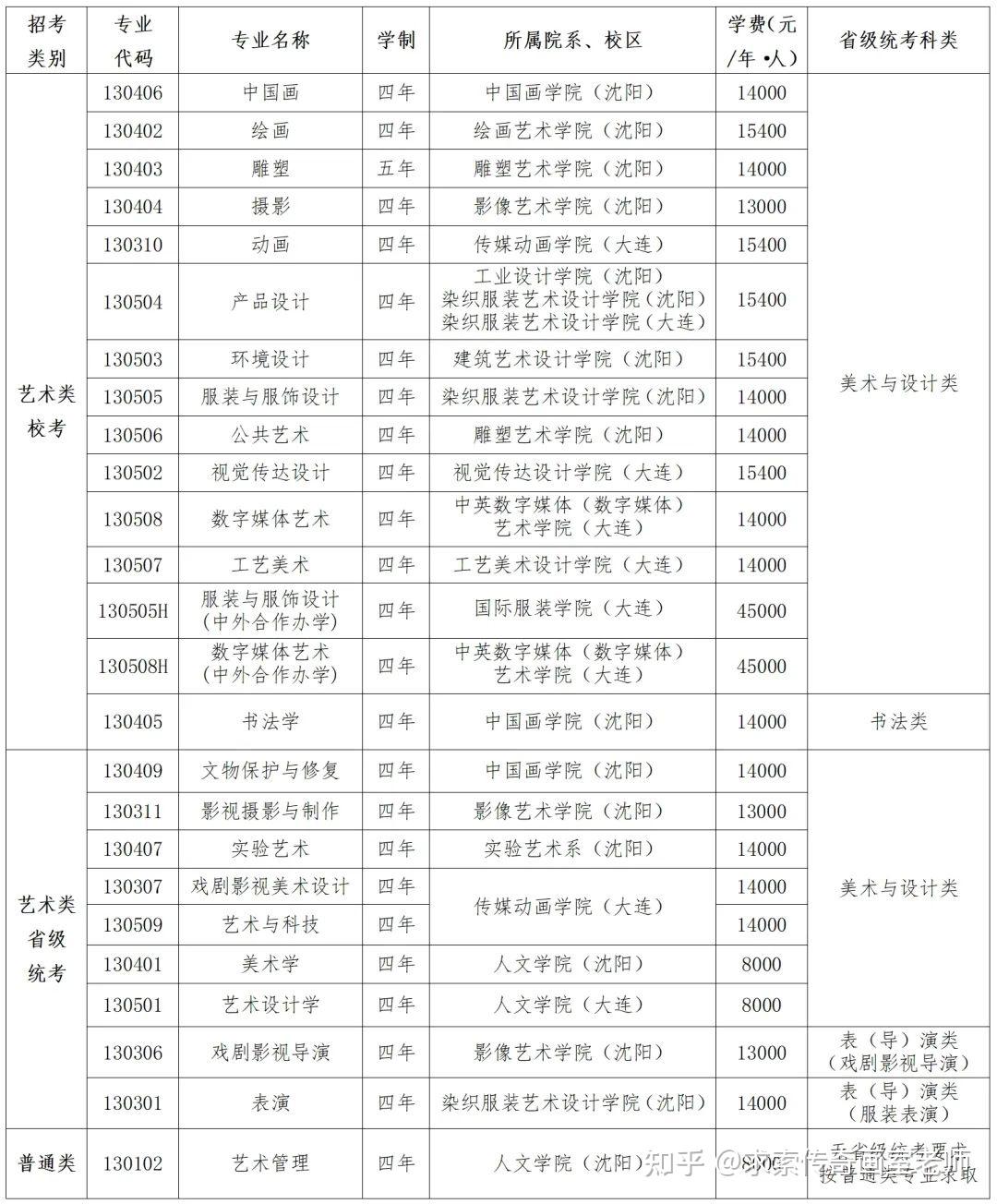 艺考资讯 |鲁迅美术学院2024年本科招生简章发布!