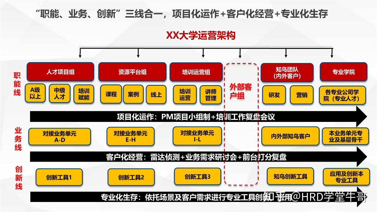 頂層設計企業大學建設與運營