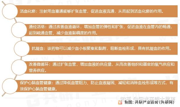 随着医疗水平提高和健康意识增强，注射用血塞通市场规模同比增长3.2%[图] - 知乎