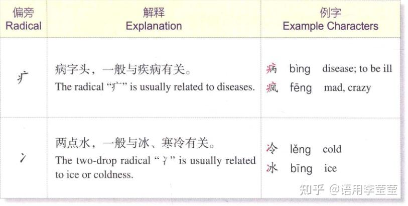 Learn Few Basic Chinese Radicals with Me - 知乎