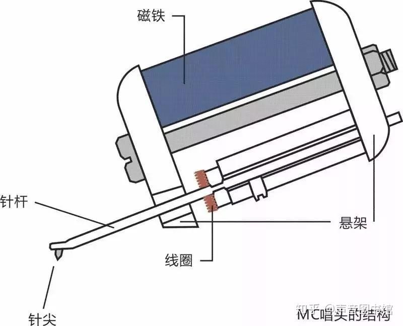 唱针原理图片