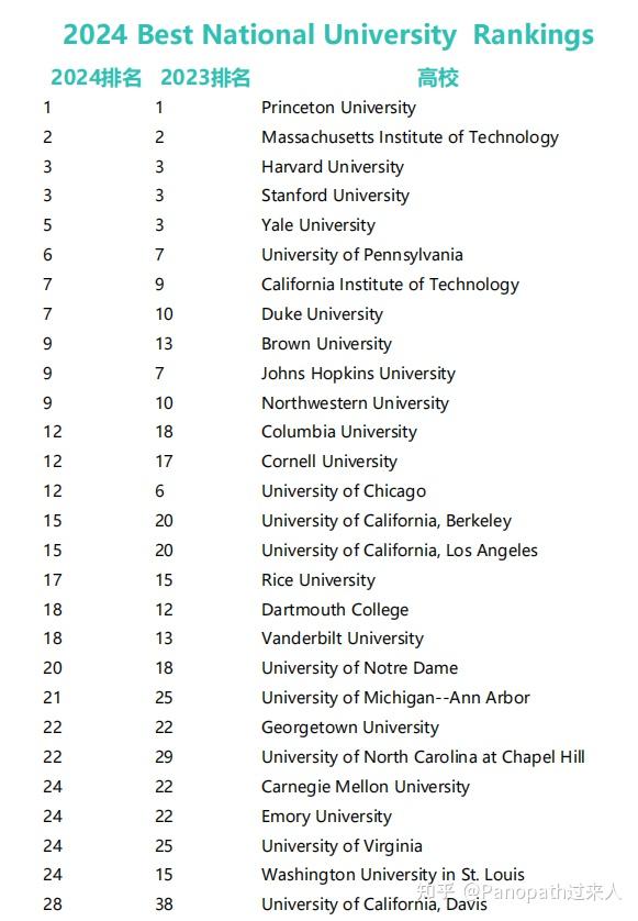 mit和去年排名一样,仍然稳居top 2;哈佛(3),斯坦福(3)及耶鲁大学(5)"
