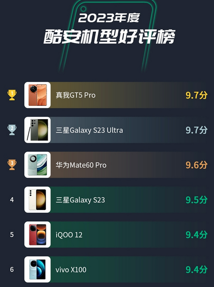 2023手机排行榜这手机超过华为mate60成了榜单第一