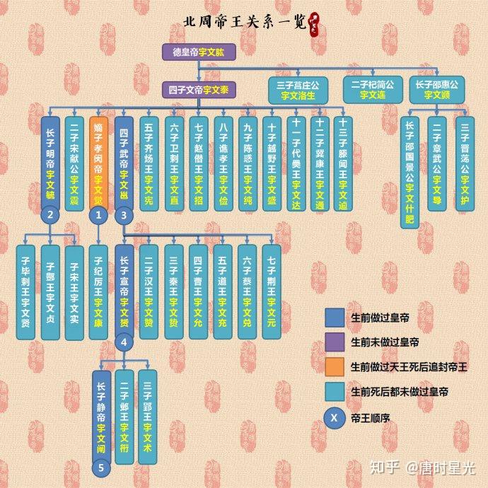 北周宇文家族