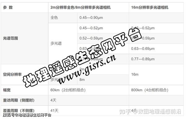 高分一号（GF-1)-中国高分辨率对地观测系统的第一颗卫星 - 知乎