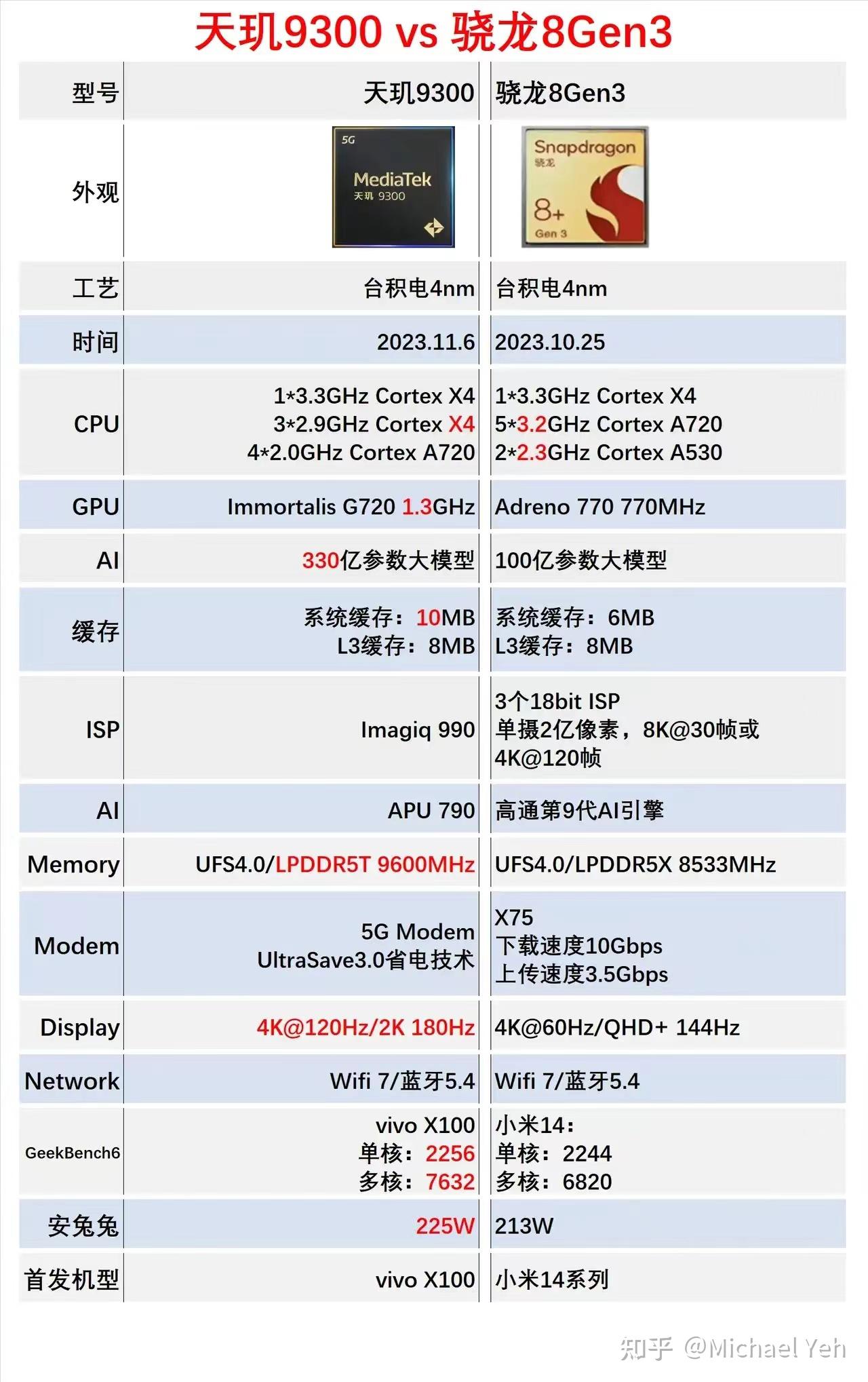 骁龙处理器排行图图片