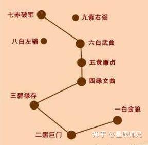 阳宅风水中七星的重要性 - 知乎
