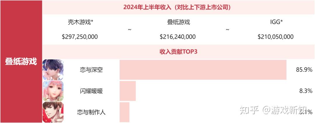 这三款游戏的收入贡献占比均在30%~40%之间,至今仍是龙创悦动的创收