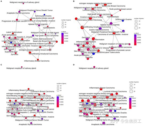 富集分析：（五）clusterProfiler：Visualization - 知乎