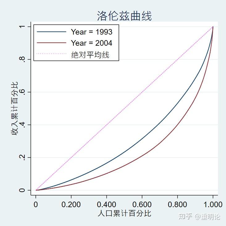 stata经济指数构建系列2基尼系数和洛伦兹曲线