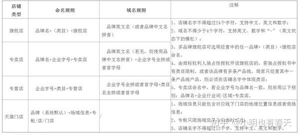 批发商名称命名规则