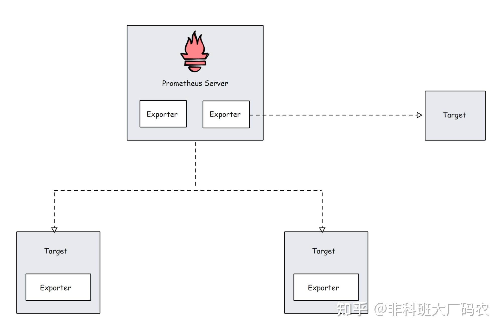【Prometheus】Prometheus监控架构揭秘：如何实现云原生监控 - 知乎