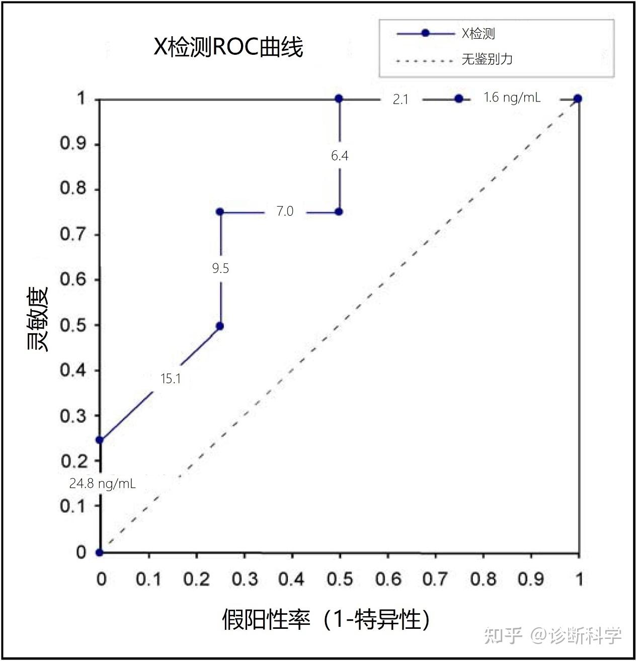 刘博谈 | 如何使用ROC曲线的AUC对诊断试剂的诊断性能进行评估 - 知乎