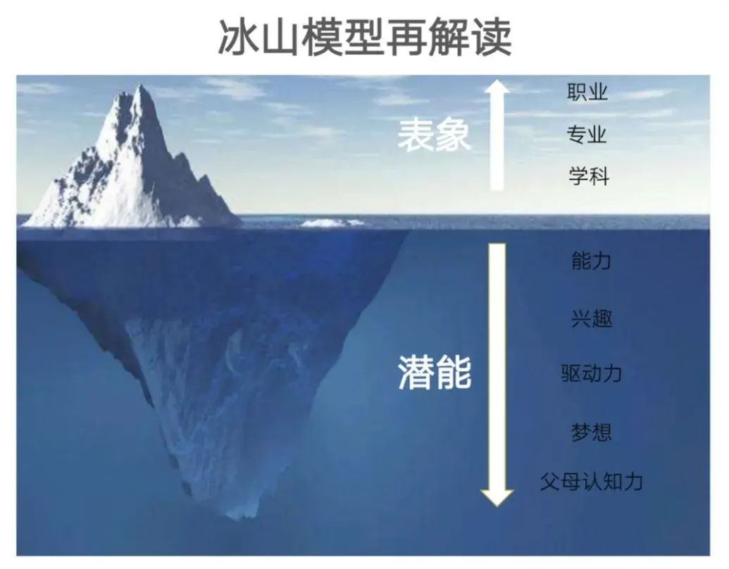冰山模型来源:网络资料孩子补课,只是在被动地接受知识,从动机层面
