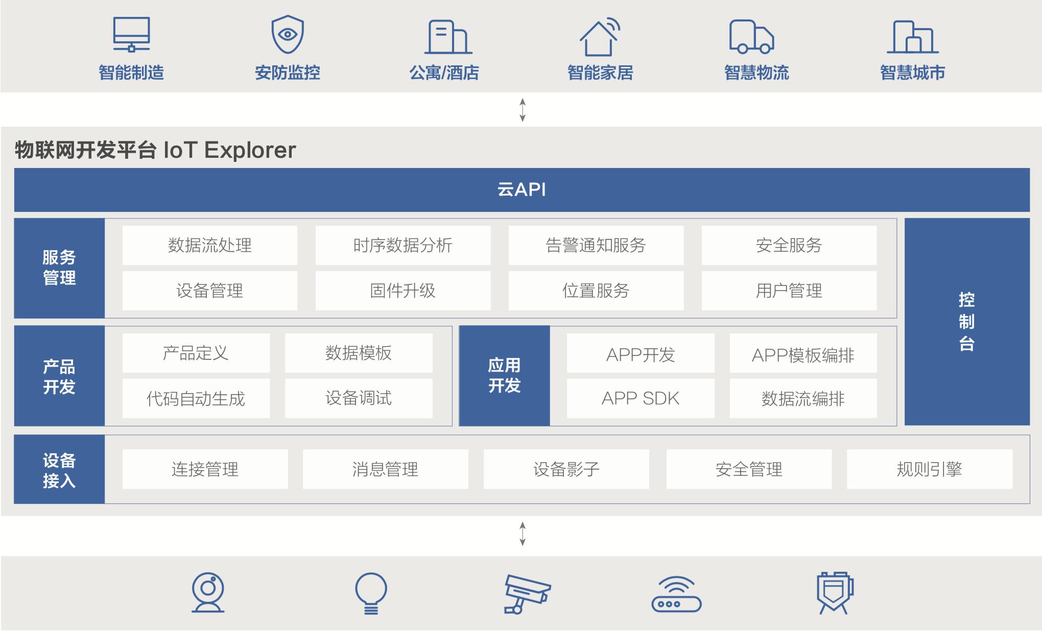腾讯云发布物联网开发平台 iot explorer,布局物联网领域