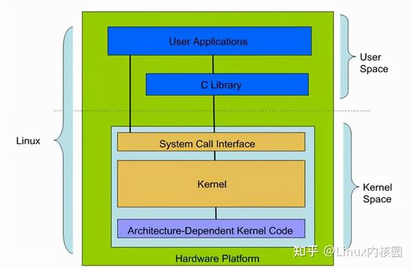 深度:一文看懂Linux内核!Linux内核架构和工作原理详解 - 知乎
