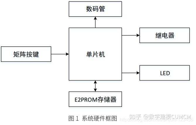 藍橋杯單片機組第十一屆模擬題智能門鎖