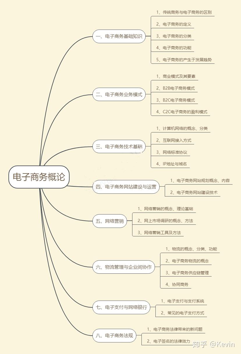 旅游电子商务思维导图图片