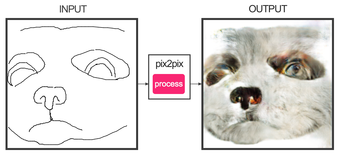 如何形象又有趣的讲解对抗神经网络(GAN)是什