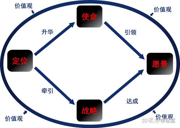 品牌文化如何落地?|一文讲清定位、战略、使命、愿景、价值观的关系,从此指导实践贯通应用 - 知乎