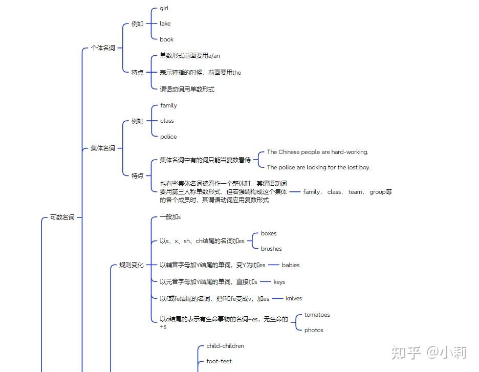 KET考试语法总结 - 知乎