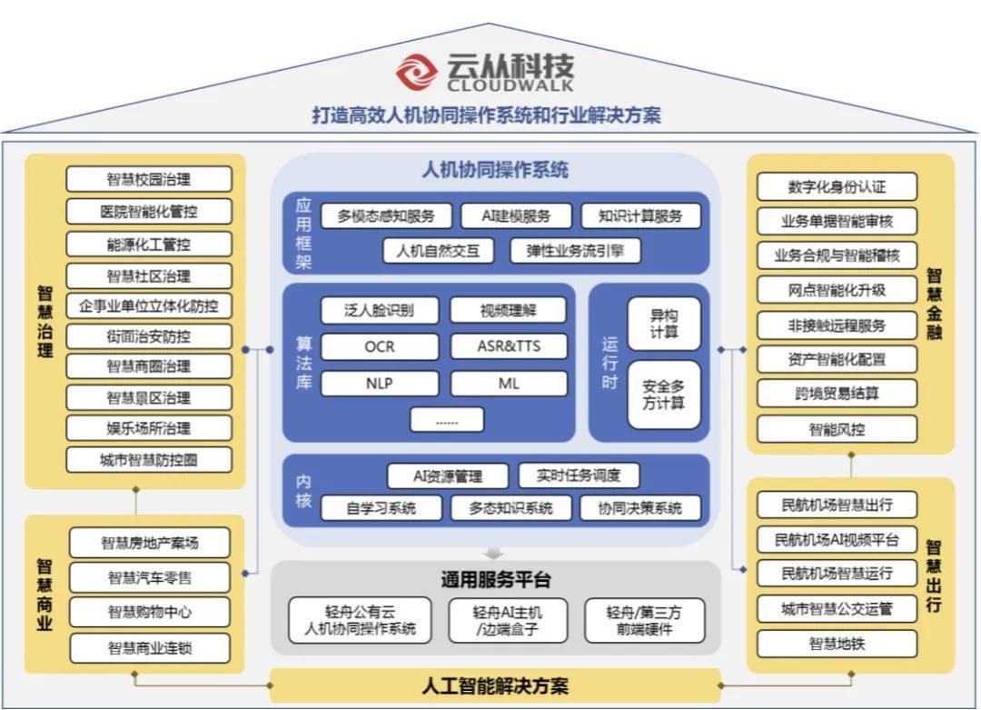 打造国产人机协同操作系统冲刺上市的云从科技正在布什么局