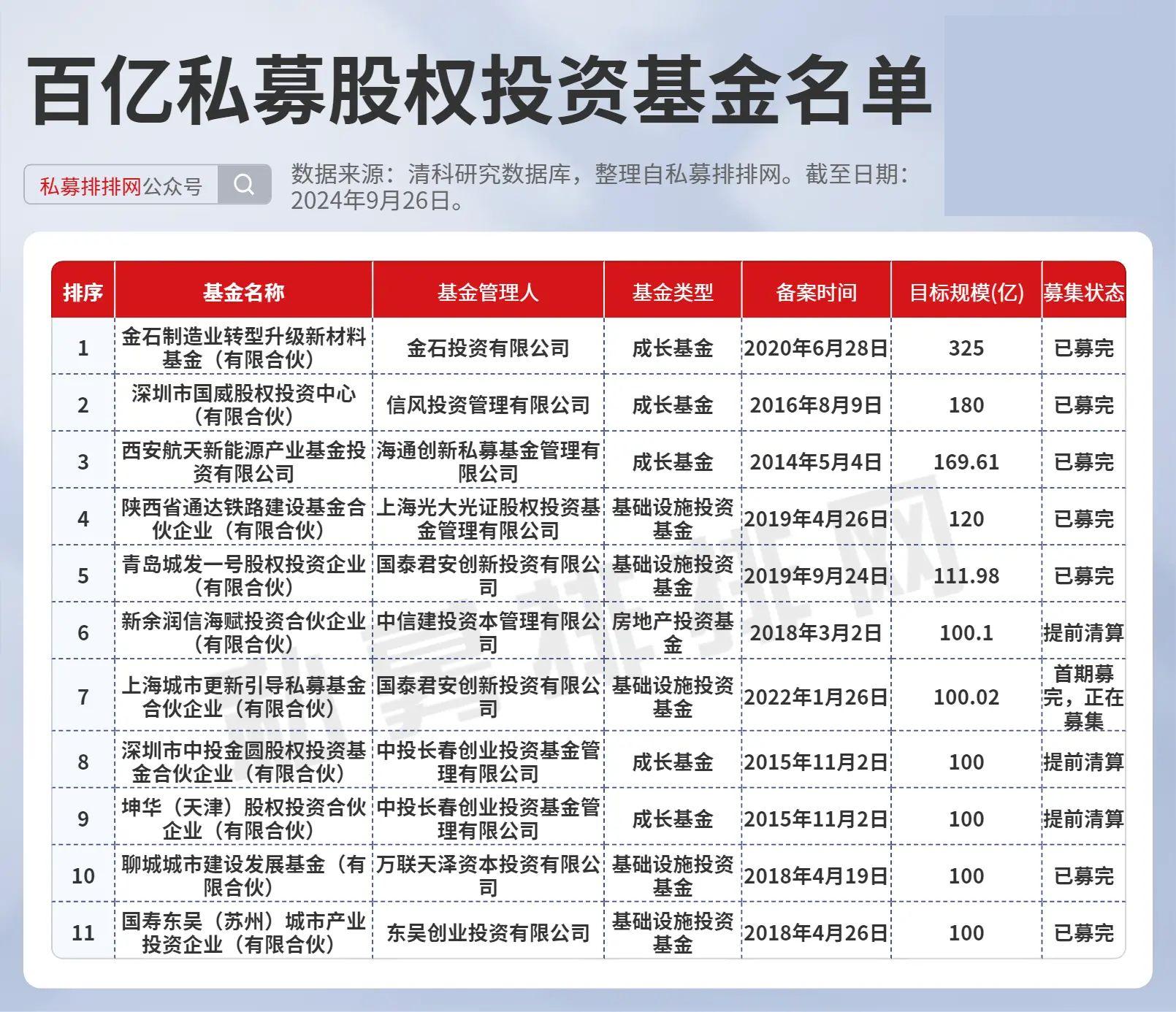 11亿元.以下为笔者筛选的私募股权基金前三大重仓股持股