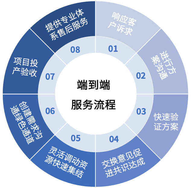 客户至上 服务至极 ——优维服务流程标准化体系
