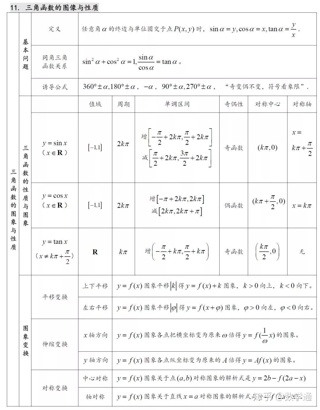 高中数学:22张表汇总全部知识重难点 - 知乎