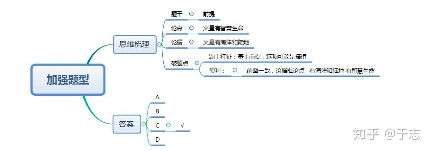 判断推理-逻辑判断-逻辑论证03 - 知乎