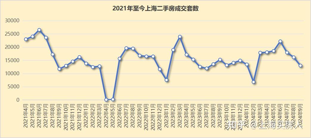 最新！上海9月二手房挂牌及成交价出炉！单日1334套 上海二手成交破纪录！ - 知乎