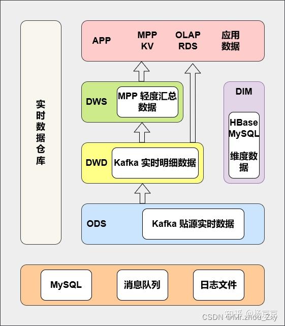 实时数仓建设 - 知乎