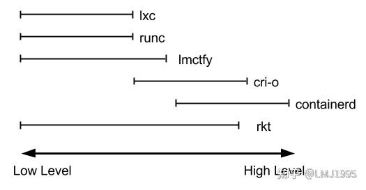 [译] Container Runtimes (1/4)：什么是Container Runtimes - 知乎