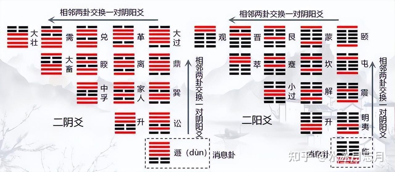 “数”说周易之28:通行本卦序里暗藏卦变,邵雍的不传秘密 - 知乎