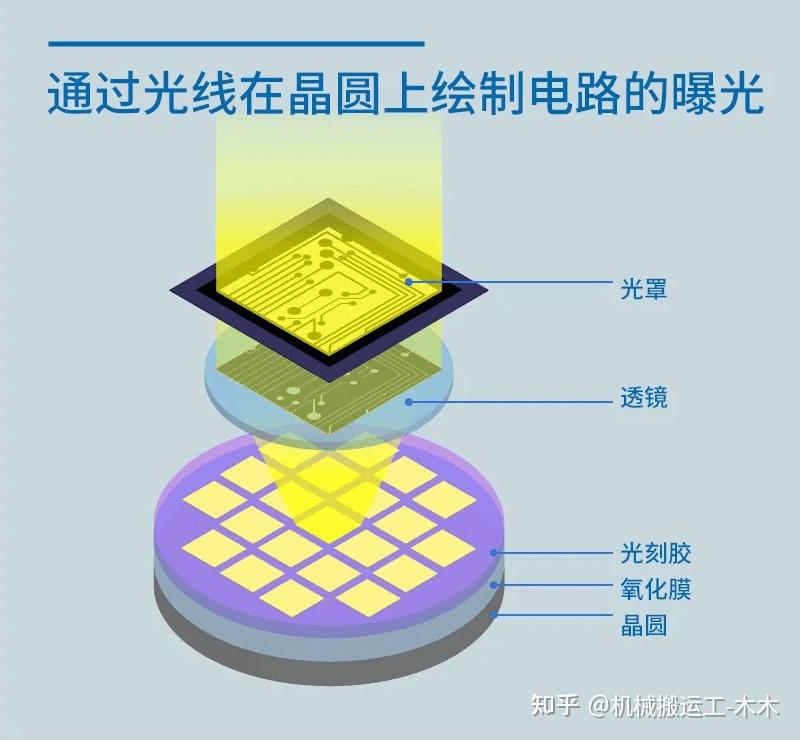 半导体工艺(三)在晶圆上绘制电路的光刻工艺 - 知乎