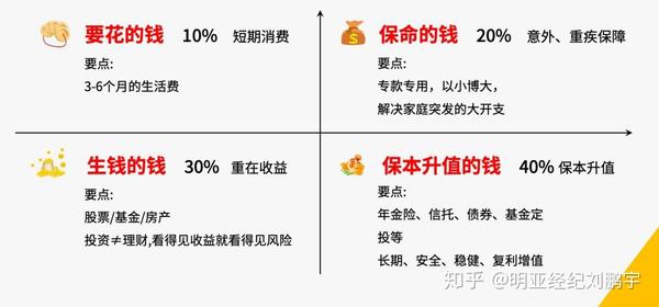 标准普尔家庭资产象限图是一种很科学的理财思路, 其中四个账户的金额