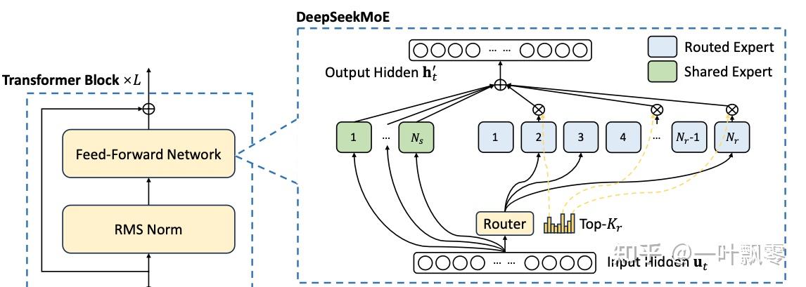 Deepseek v2: A Strong, Economical, and Efficient Mixture-of-Experts ...