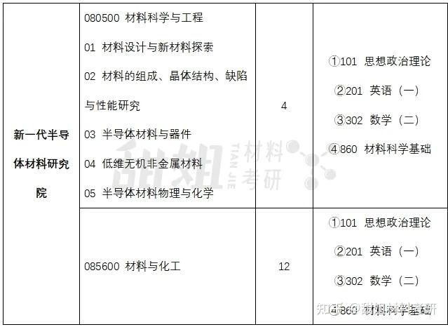 材料考研 | 山东大学2024录取分析 - 知乎