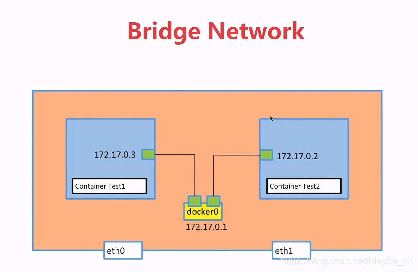 Docker network bridge