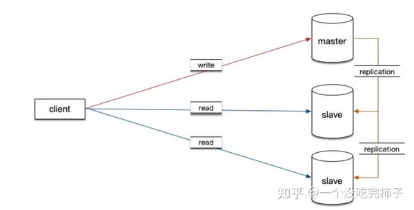 Mysql 数据库——主从复制与读写分离 知乎