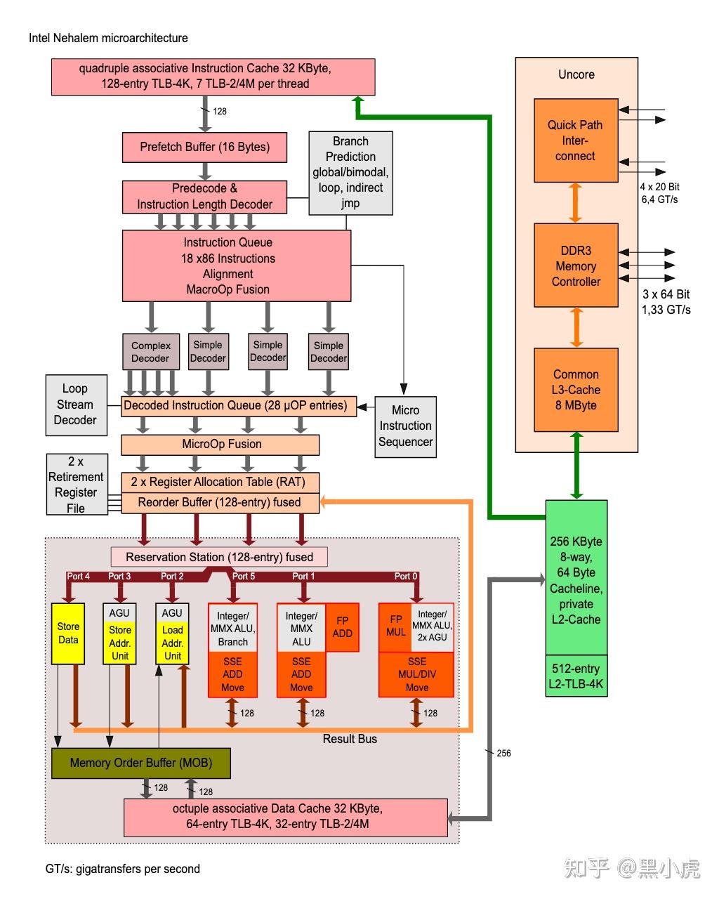 Intel x86 64 