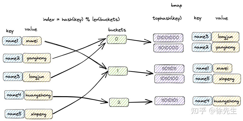Golang map 实现原理 - 知乎