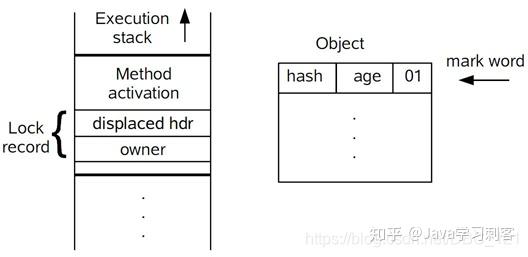 看完这篇恍然大悟,理解Java中的偏向锁,轻量级锁,重量级锁 - 知乎
