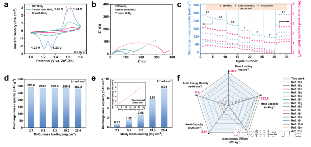 《AFM》：3D打印碳结构协调MnO2正极的质量负载和重量性能！ - 知乎