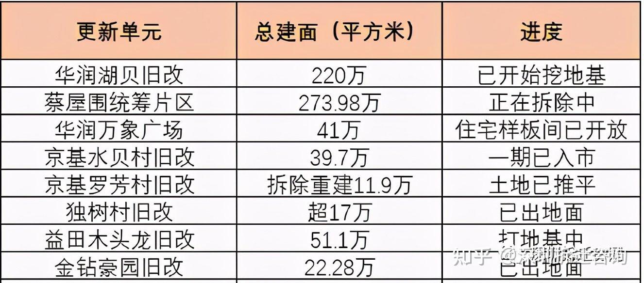 罗湖旧改大提速！72个已动工，“东部一哥”将凭旧改强势逆袭？ - 知乎